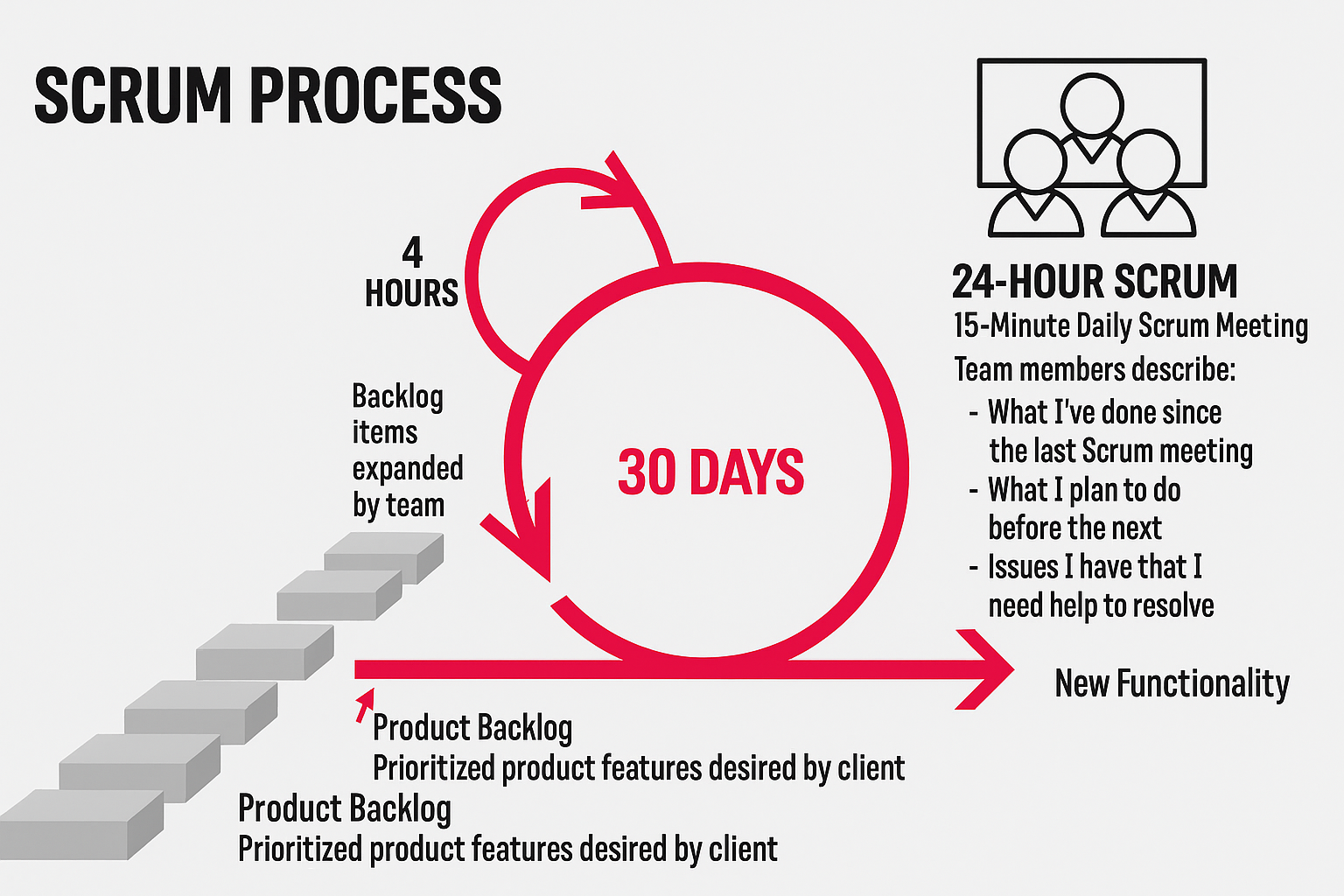 Unveiling the Power of SCRUM: Agile Methodologies and SCRUM Ceremonies